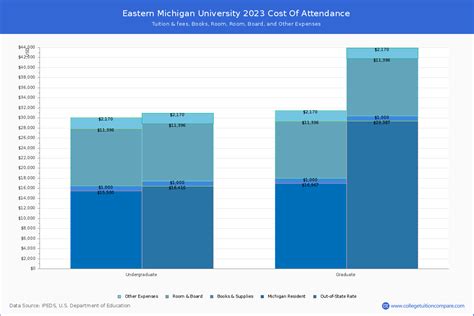 eastern michigan university tuition cost.